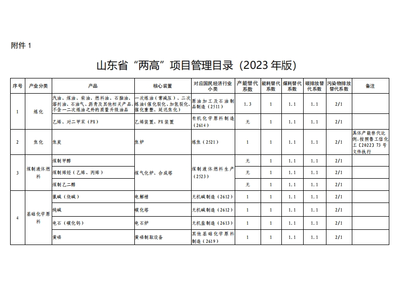 山东省“两高”项目管理目录（2023年版）现行国家强制性标准规范