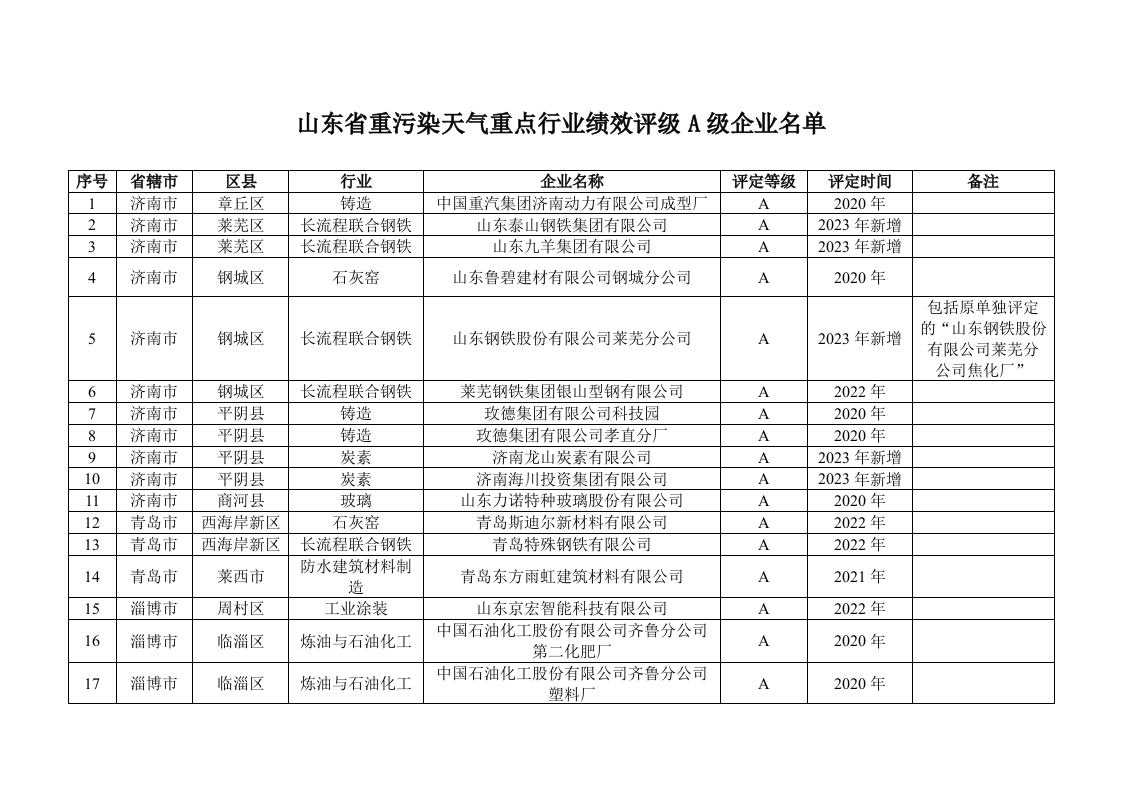 山东省重污染天气重点行业绩效评级A级企业名单