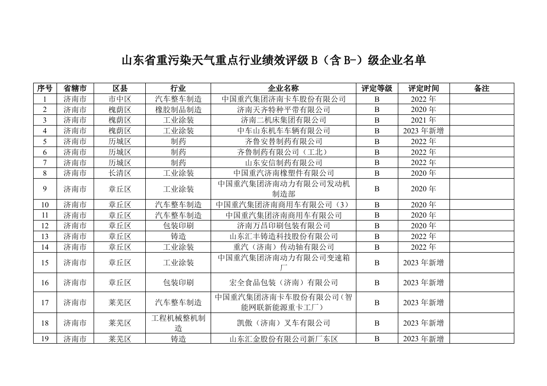 山东省重污染天气重点行业绩效评级B（含B-）级企业名单