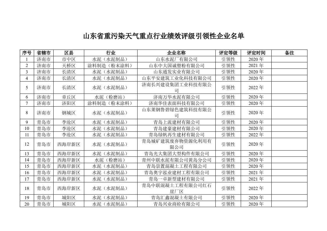 山东省重污染天气重点行业绩效评级引领性企业名单