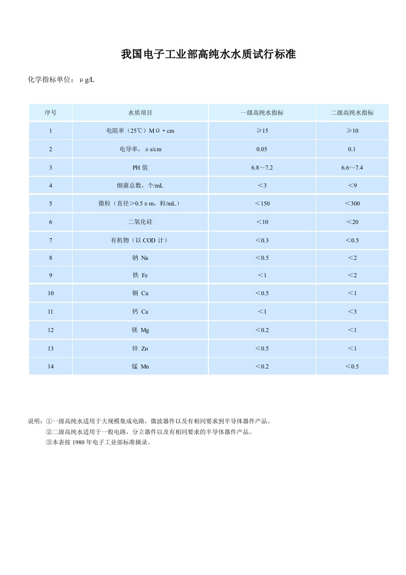工业部高纯水水质试行标准