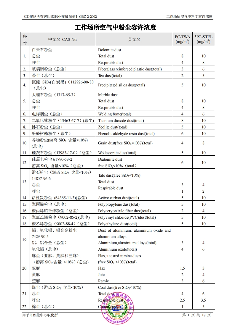 工作场所粉尘、毒物职业接触限值