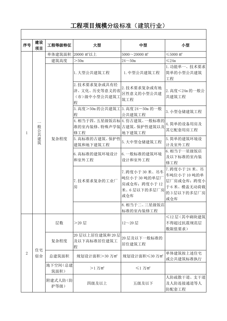 工程项目规模分级标准（建筑行业）
