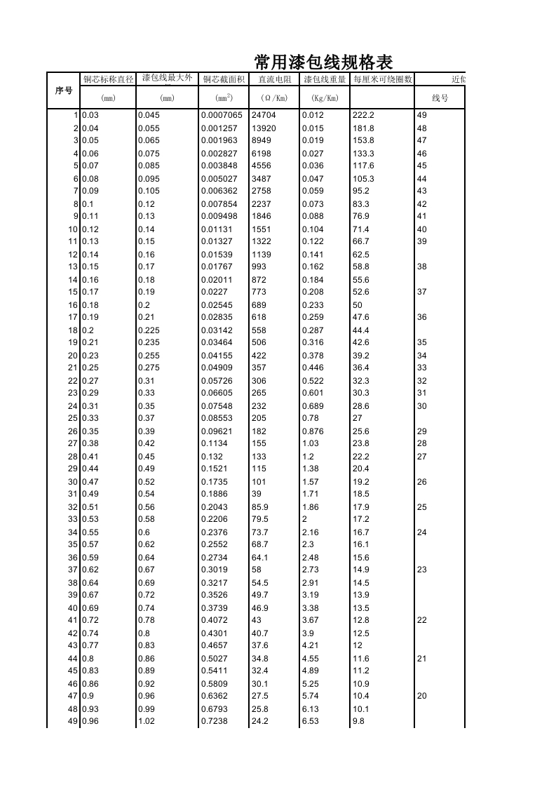 常用漆包线规格参数新质力文库 - 聚焦新质生产力发展的数字化知识库_行业洞察 / 理论成果 / 实践指南免费下载新质力文库
