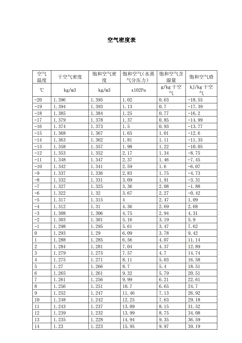 常用的空气密度表-20-100度研究生入学考试试题试卷新质力文库 - 聚焦新质生产力发展的数字化知识库_行业洞察 / 理论成果 / 实践指南免费下载新质力文库