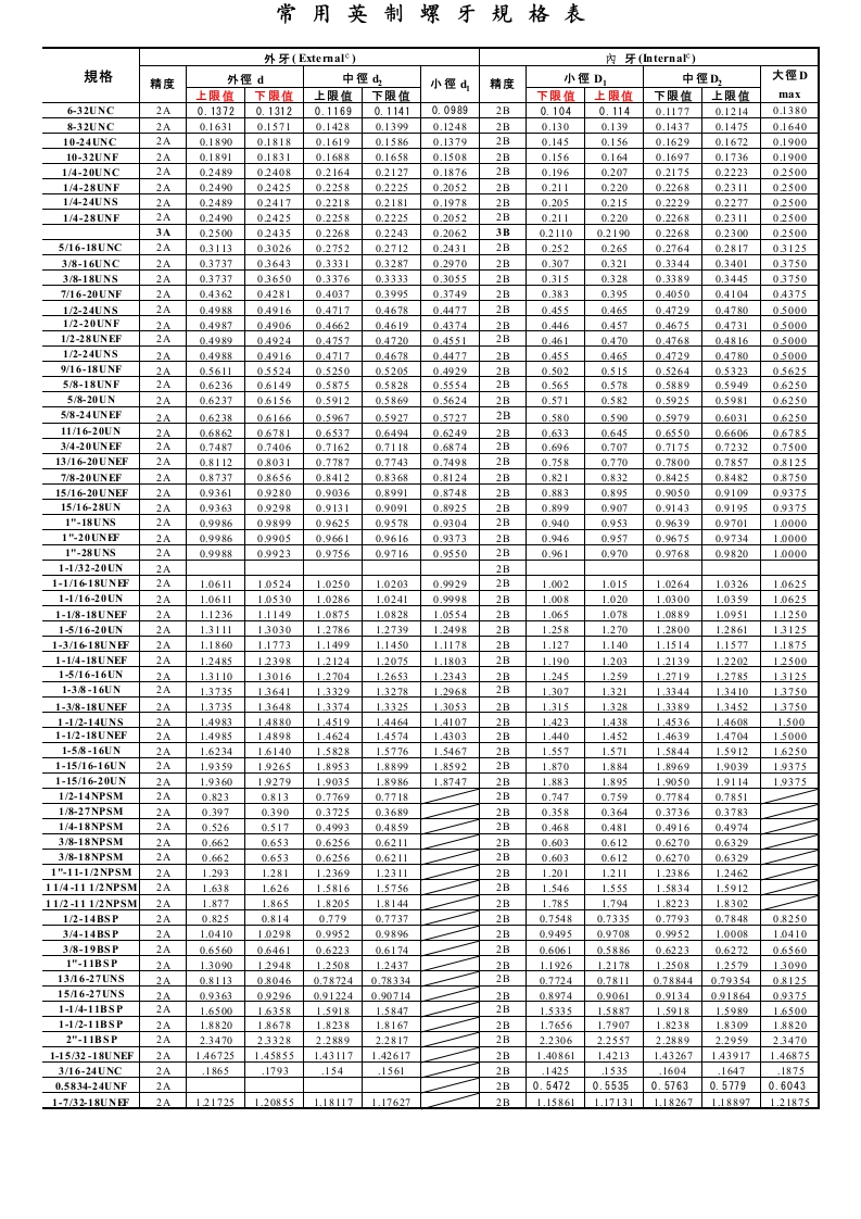 常用英制螺牙規格表
