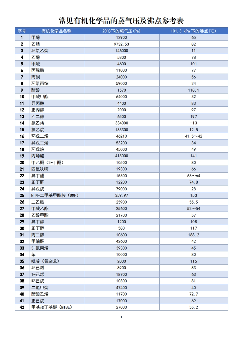 常见有机化学品的蒸气压及沸点参考表现行国家强制性标准规范
