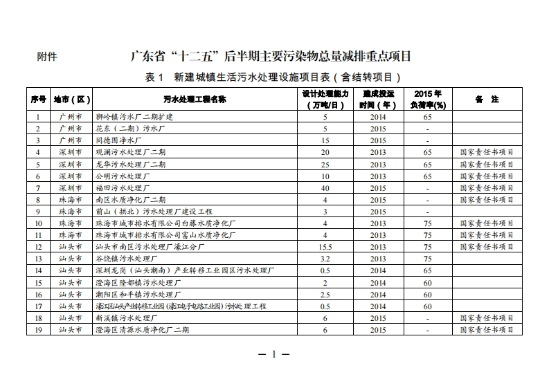 广东省“十二五”后半期主要污染物总量减排重点项目现行国家强制性标准规范