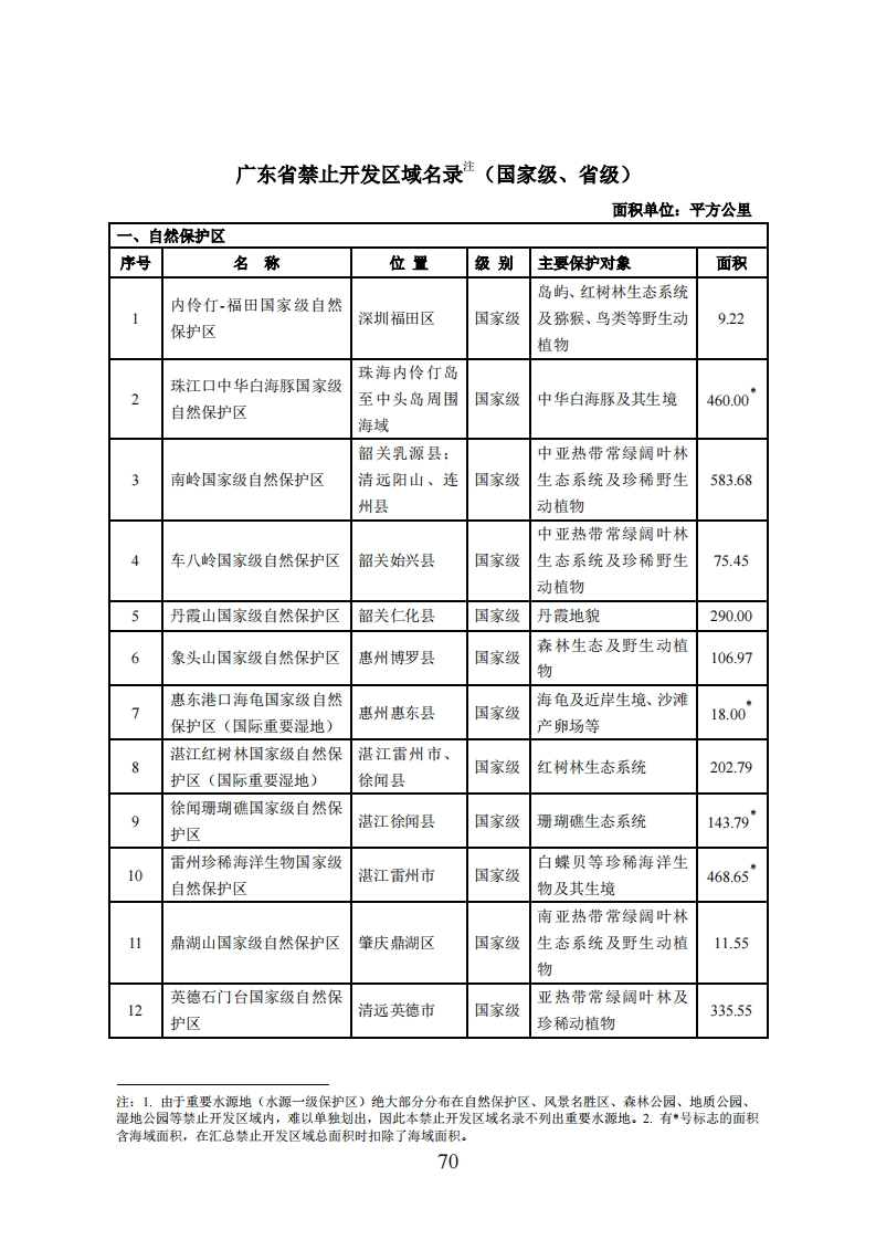 广东省禁止开发区域名录现行国家强制性标准规范