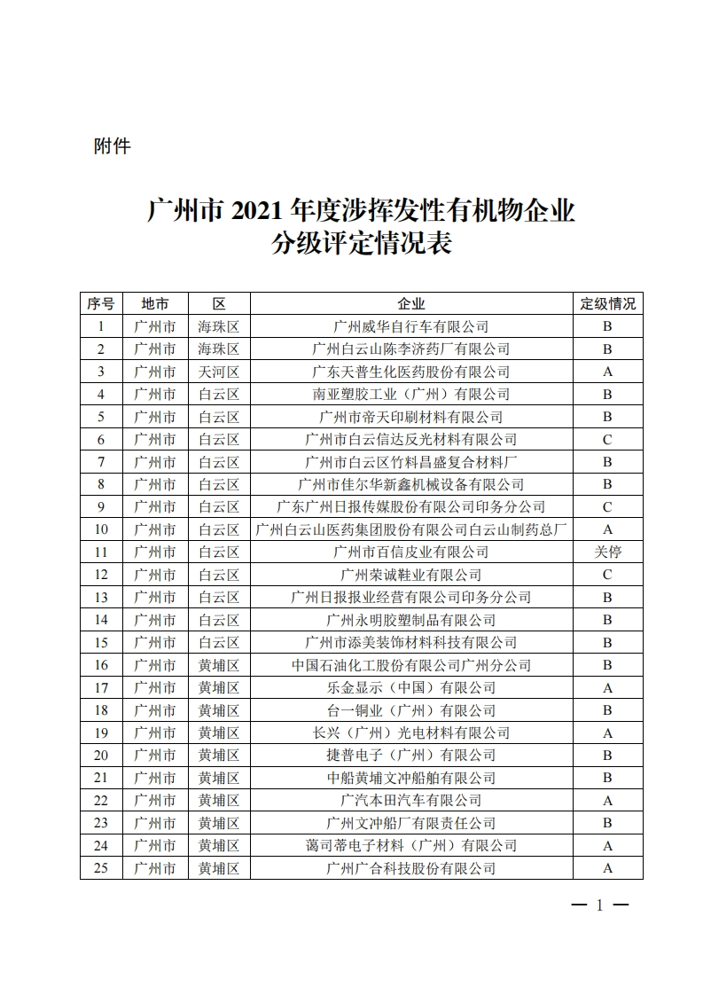 广州市2021年度涉挥发性有机物企业分级评定情况表现行国家强制性标准规范