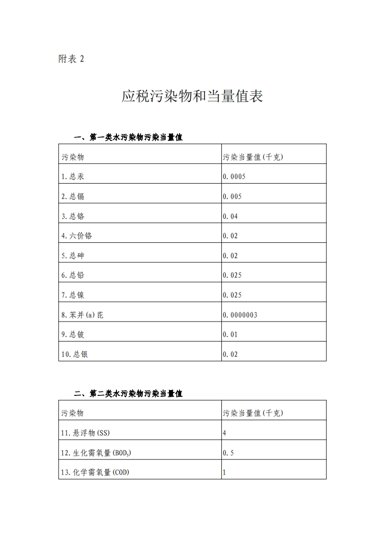 应税污染物和当量值表现行国家强制性标准规范