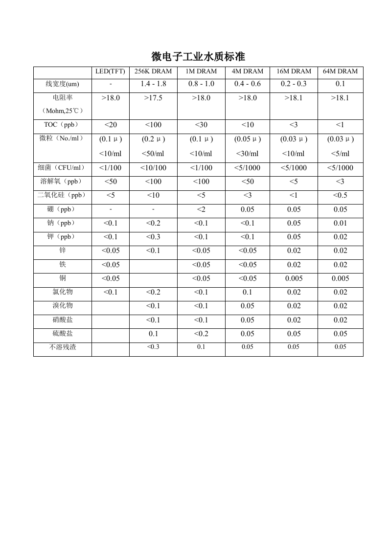 微电子工业用水水质标准