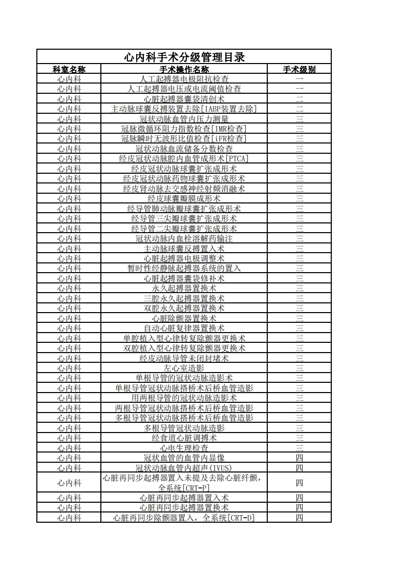 心内科手术分级管理目录