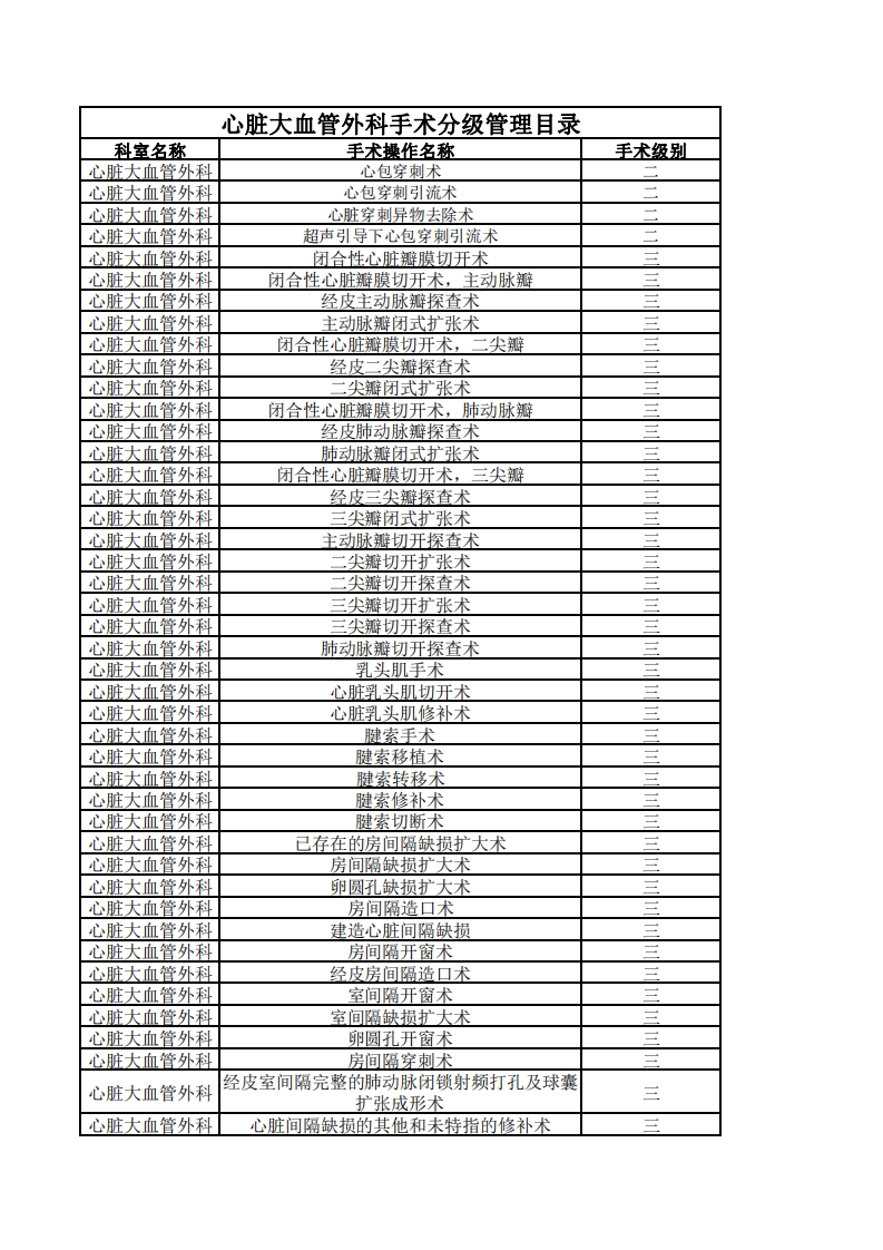心脏大血管外科手术分级管理目录