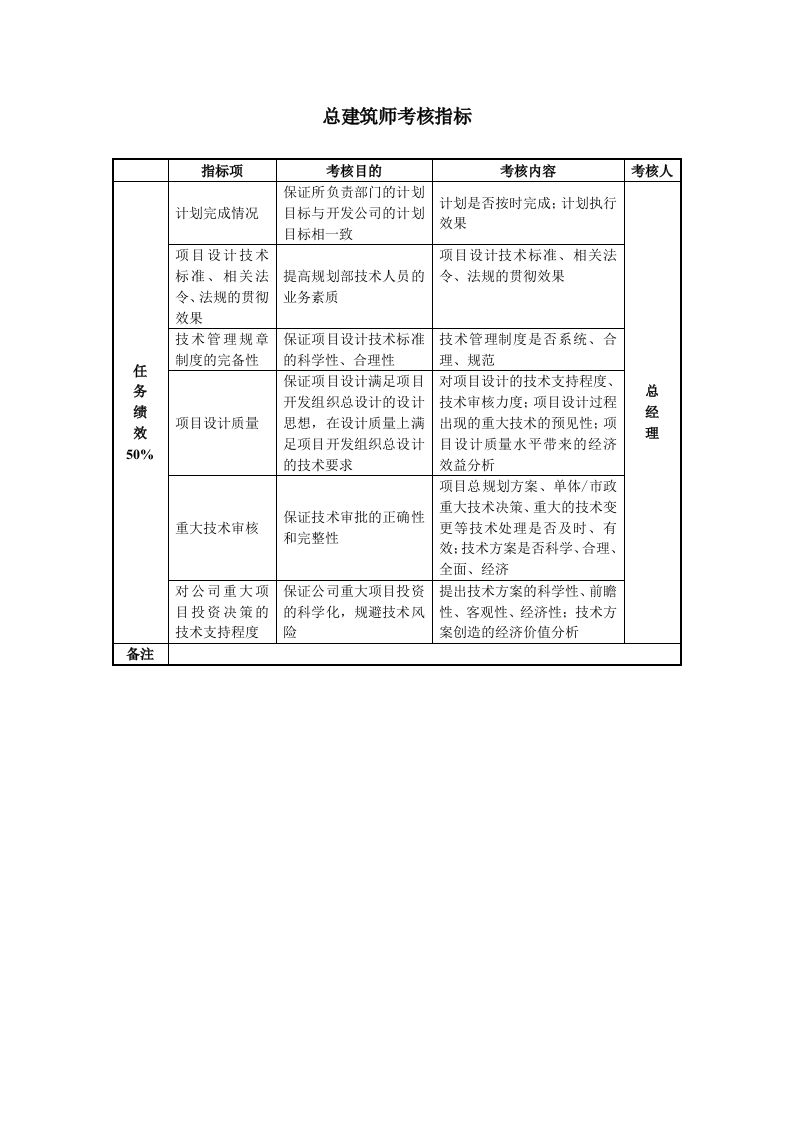总建筑师考核指标