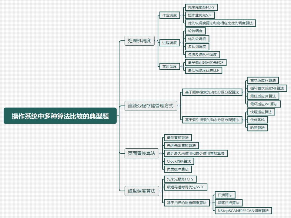 操作系统典型题讲解（一）