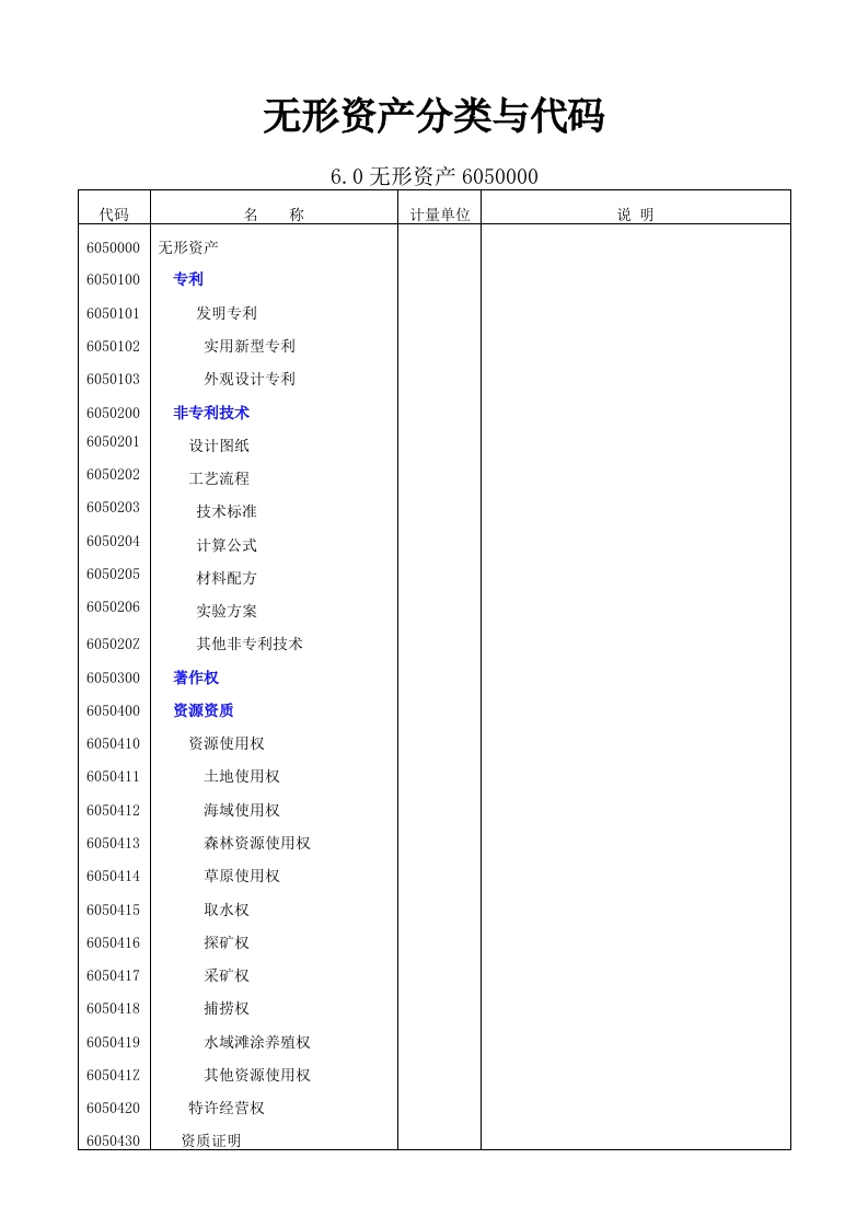 无形资产分类与代码220706