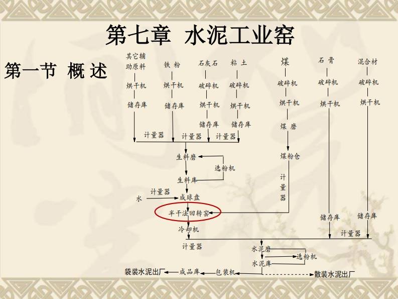无机材料热工基础-水泥工业窑-8