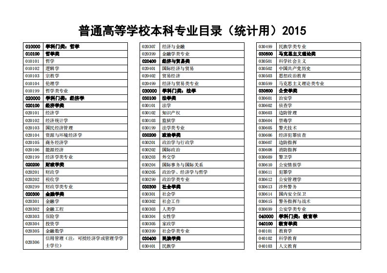 普通高等学校本科专业目录2015