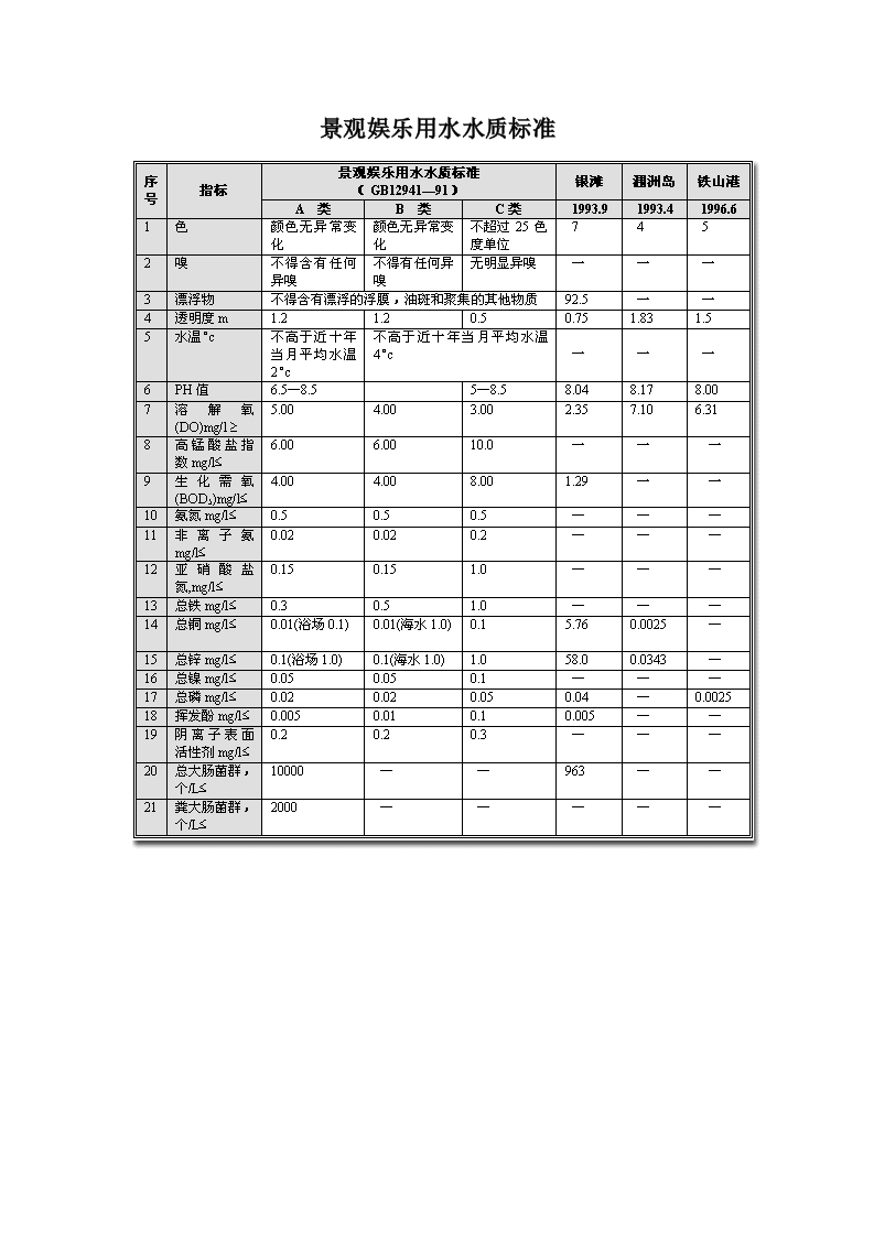 景观娱乐用水水质标准