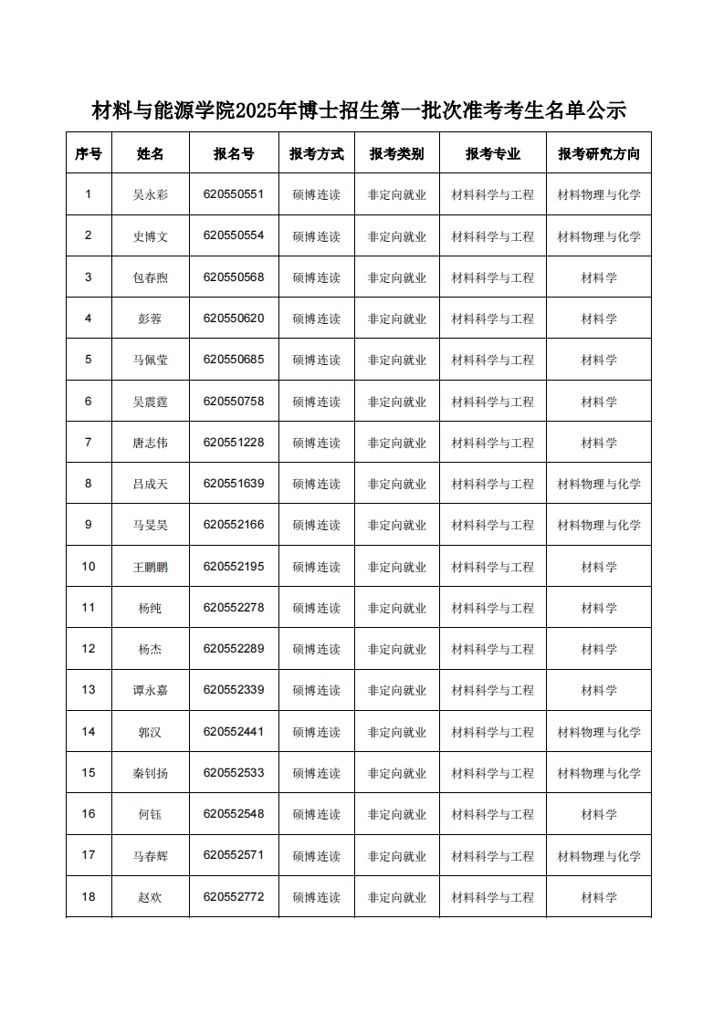 材料与能源学院2025年博士招生第一批次准考考生名单公示序号姓名报名号报考方式报考类别报考专业报考研究方向