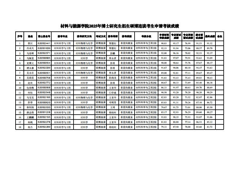 材料与能源学院2025年博士研究生招生硕博连读考生申序号姓名博士报名号报考专业报考研究方向考试方式报考导师报考类别考核分组