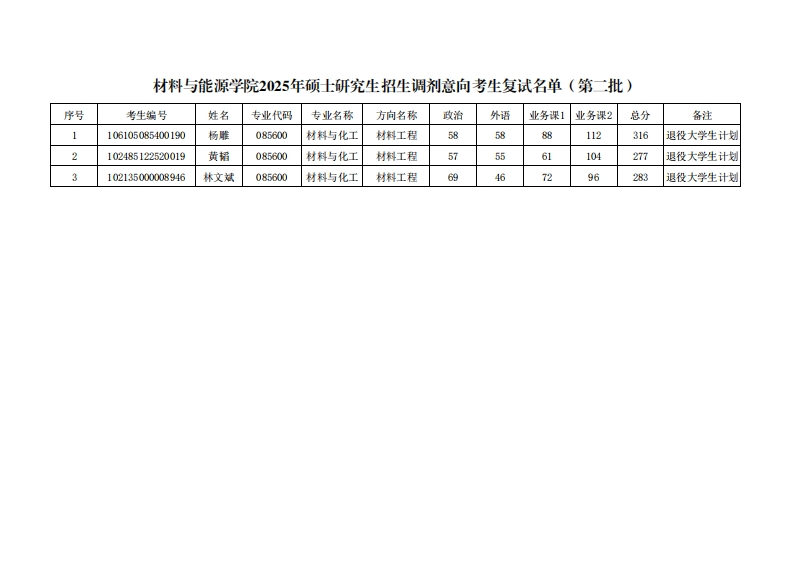 材料与能源学院2025年硕土研究生招生调剂意向考生复序号考生编号姓名专业代码专业名称方向名称政治外语