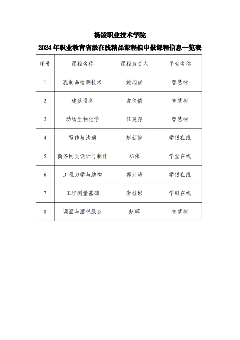 杨凌职业技术学院124年职业教育省级在线精品课程拟申报课程信息一览表