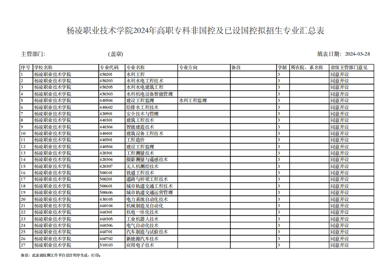 杨凌职业技术学院2024年高职专科非国控及已设国(盖章)7可6_工1