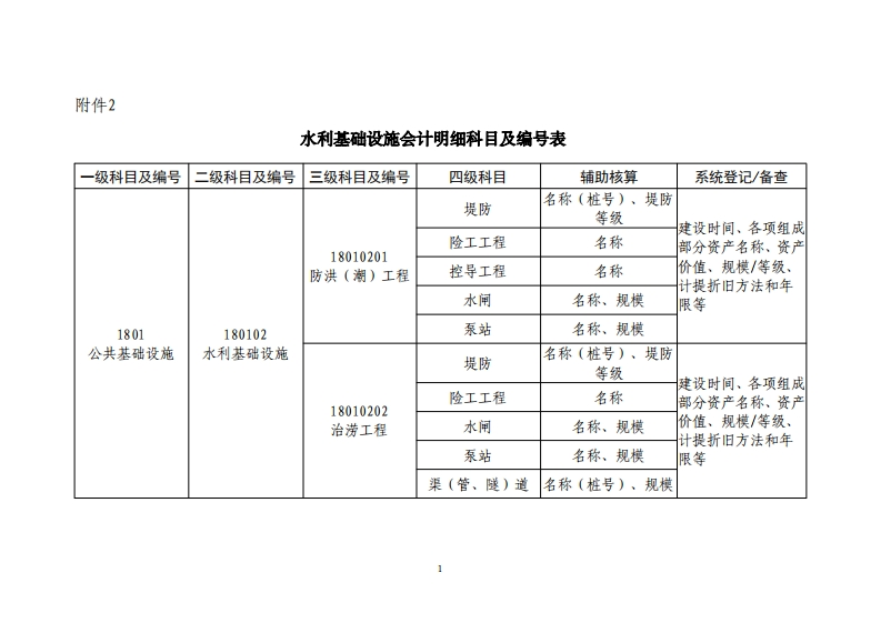 水利基础设施会计明细科目及编号表