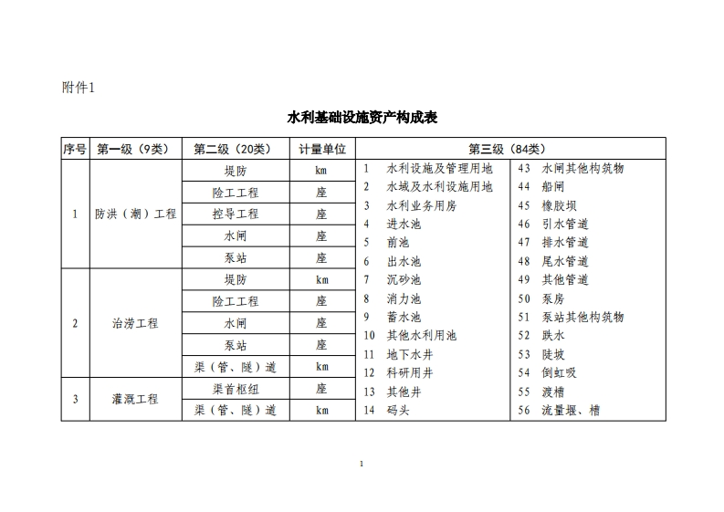 水利基础设施资产构成表