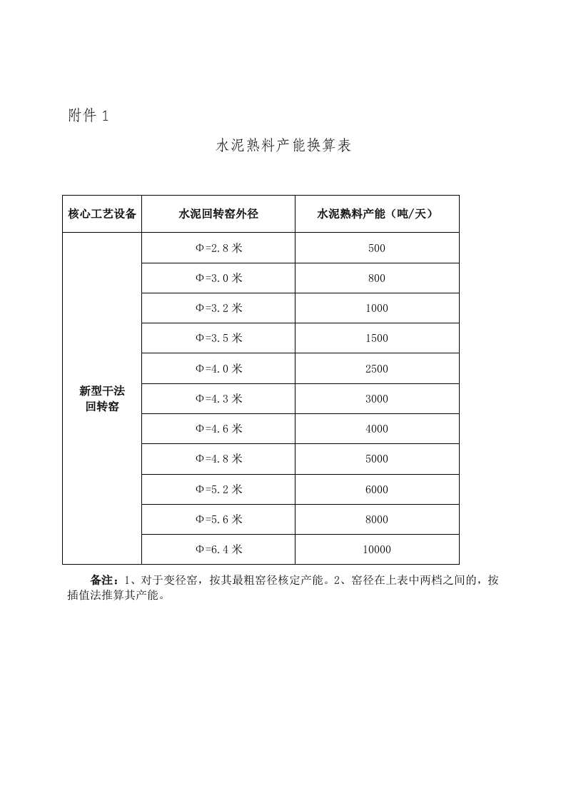 水泥熟料产能换算表