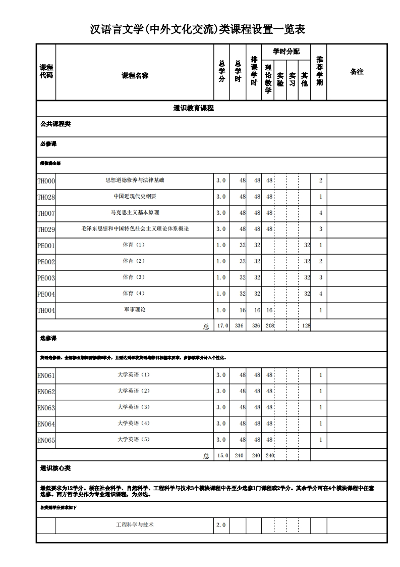 汉语言文学(中外文化交流)类课程设置一览表