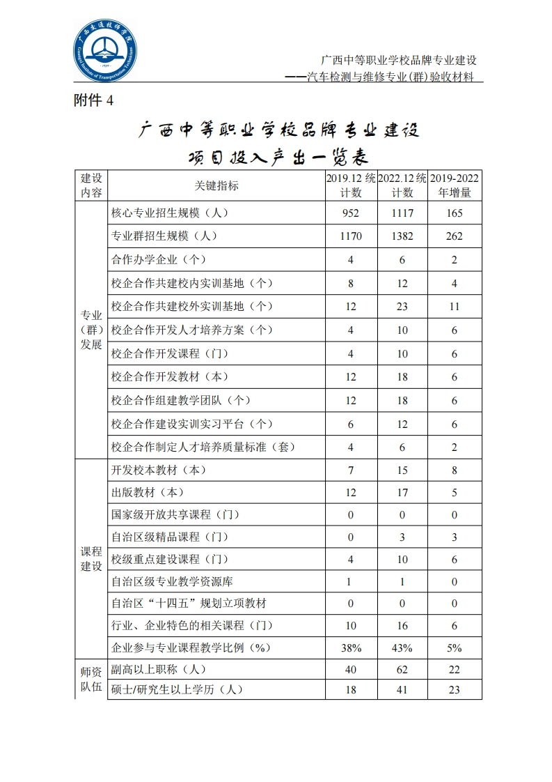 汽车检测与维修专业（群）建设项目投入产出佐证材料