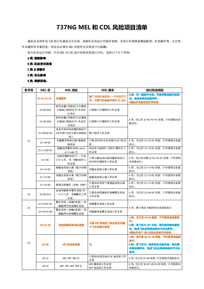 波音737飞机737NG-MEL和CDL风险项目清单-1