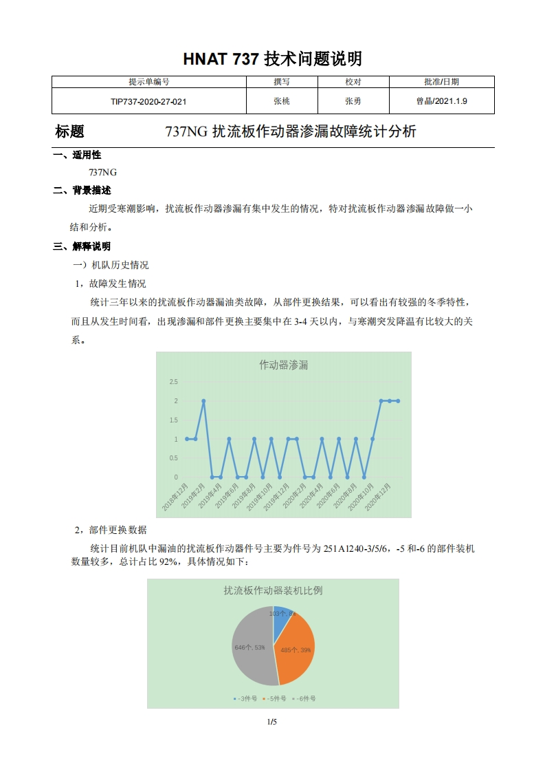 波音737飞机737NG扰流板作动器渗漏故障统计分析新质力文库 - 聚焦新质生产力发展的数字化知识库_行业洞察 / 理论成果 / 实践指南免费下载新质力文库