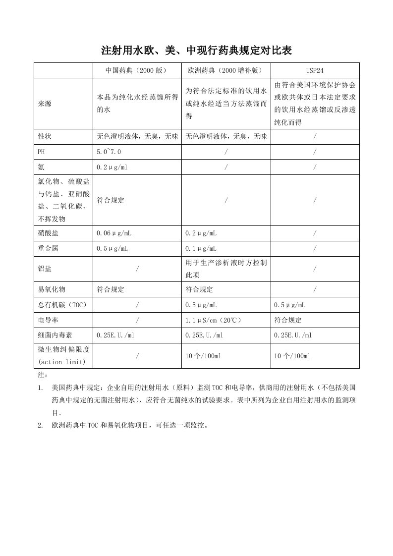 注射用水欧、美、中现行药典规定对比表