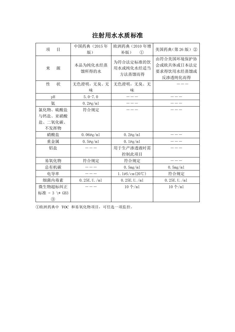 注射用水水质标准