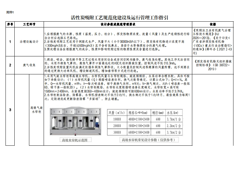 活性炭吸附工艺规范化建设及运行管理工作指引现行国家强制性标准规范