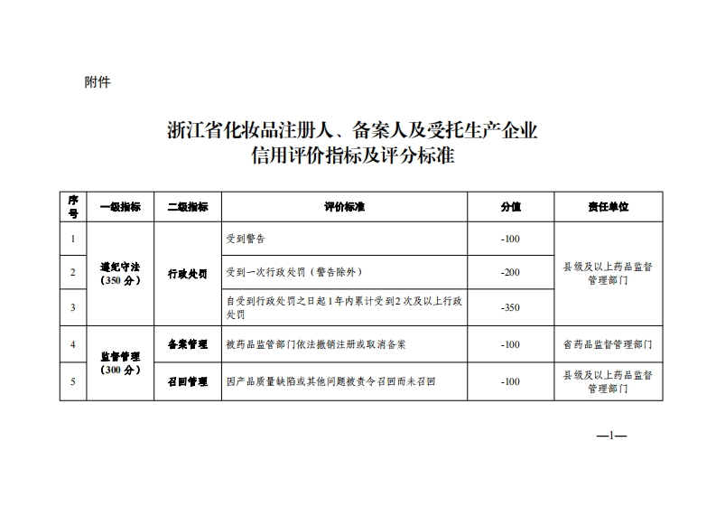 浙江省化妆品注册人、备案人及受托生产企业信用评价指标及评分标准