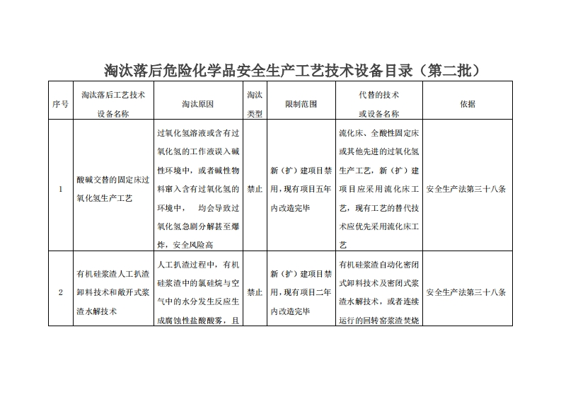 淘汰落后危险化学品安全生产工艺技术设备目录（第二批）