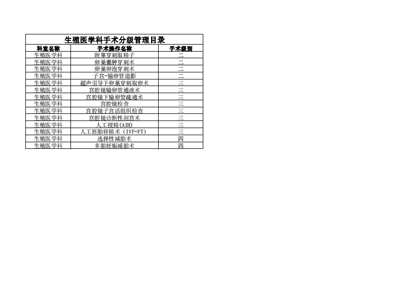 生殖医学科手术分级管理目录