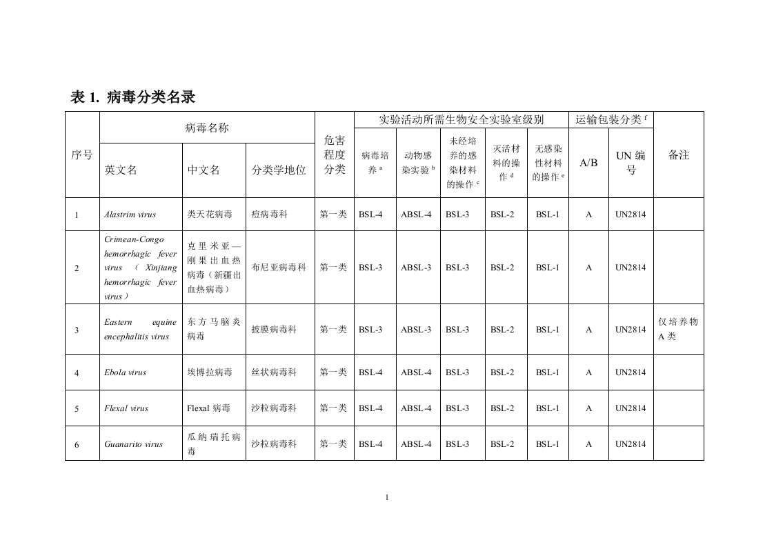生物安全等级分类名录