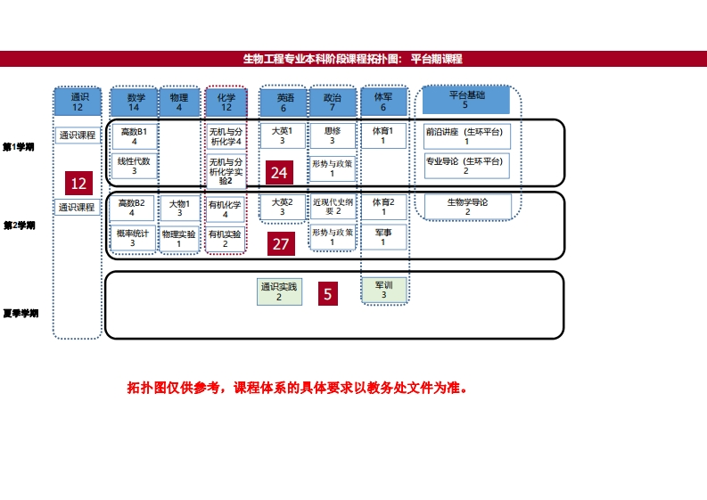 生物工程（基地班）专业课程计划拓扑图2017级新质力文库 - 聚焦新质生产力发展的数字化知识库_行业洞察 / 理论成果 / 实践指南免费下载新质力文库