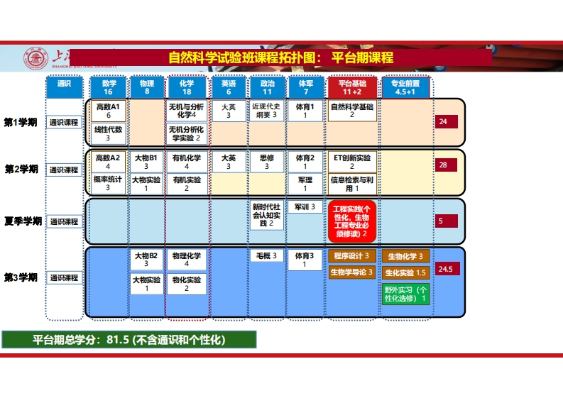 生物工程（基地班）课程计划拓扑图2019(2)
