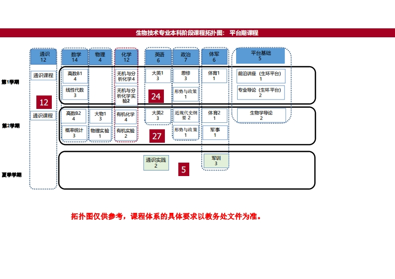 生物技术（基地班）专业课程计划拓扑图2017级