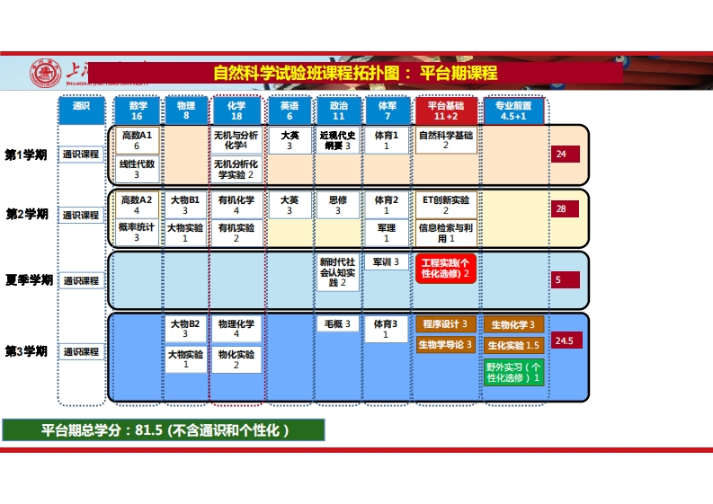 生物技术（基地班）课程计划拓扑图2019(1)