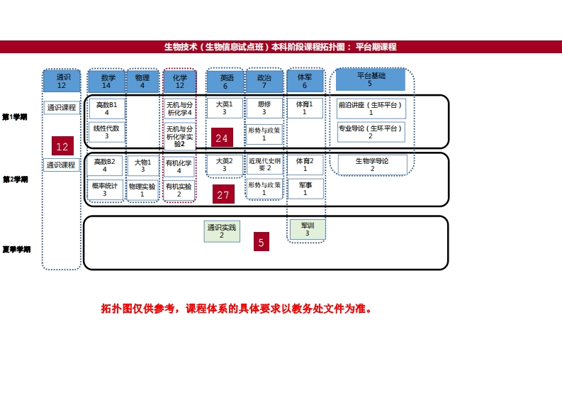 生物技术（生物信息试点班）课程计划拓扑图2017级(1)