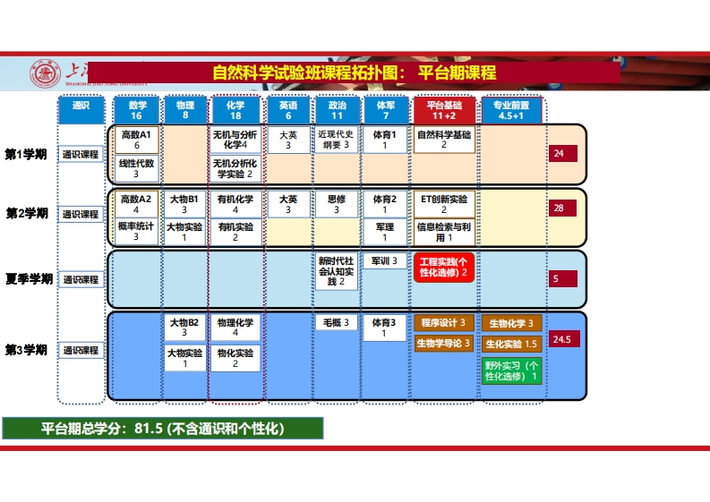 生物技术（生物信息试点班）课程计划拓扑图2019(2)