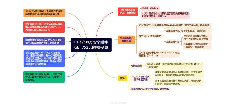 电子产品及安全附件GB17625.1换版要点